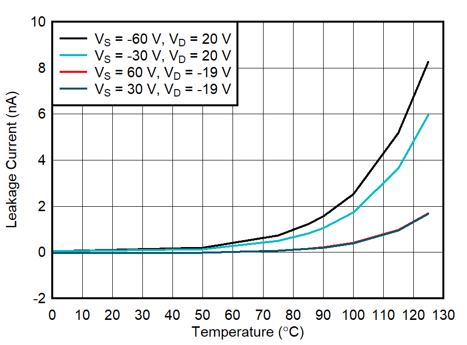 TMUX7462F ID(FA) Overvoltage Leakage Current vs
Temperature GUID-20211018-SS0I-MN8V-9CWR-VDRXC8VLWDZG-low.png