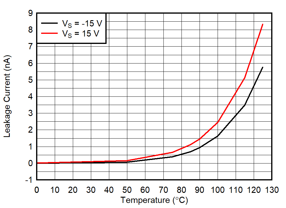 TMUX7462F ION Leakage Current vs Temperature GUID-20211018-SS0I-PS1N-Q536-CHJPZD3SRGZW-low.png