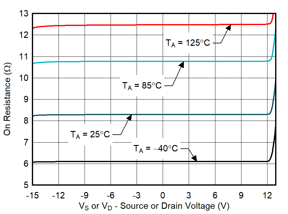 TMUX7462F On-Resistance vs Source or Drain Voltage GUID-20211018-SS0I-S6MJ-HWRX-LZFDLJ6DQNW7-low.png