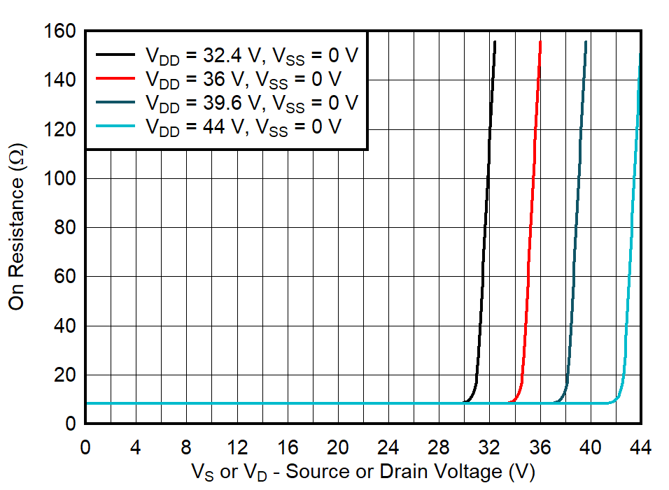 TMUX7462F On-Resistance vs Source or Drain Voltage GUID-20211018-SS0I-WL8H-ZWX1-NQCT1LTJ6RNT-low.png