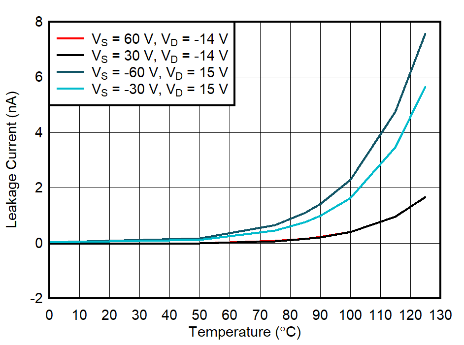 TMUX7462F ID(FA) Overvoltage Leakage Current vs Temperature GUID-20211018-SS0I-XSBR-XWHP-6CLX7VZDW3Q9-low.png