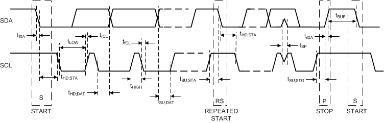 TPS65219-Q1  與 I2C 兼容的時序