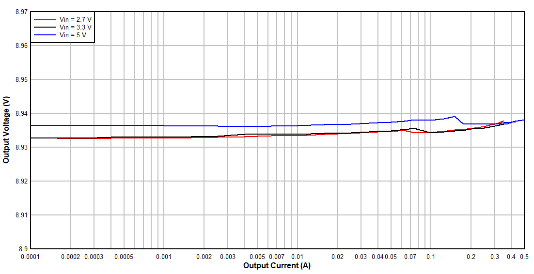 9 VOUT Regulation vs
Output Current GUID-20210225-CA0I-LLVV-HKJM-8ZKKFQRKFP2X-low.gif