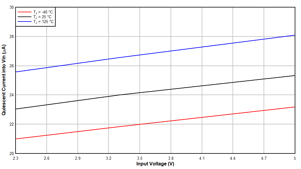 Quiescent Current into
VIN vs Input Voltage GUID-2FED1F7E-03B4-4CA2-A0E9-7DF51E9D2B9B-low.gif
