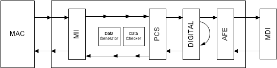 DP83TG720R-Q1 具有外部數(shù)據(jù)生成器的數(shù)字環(huán)回