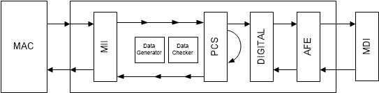 DP83TG720R-Q1 具有外部數(shù)據(jù)生成器的 PCS 環(huán)回