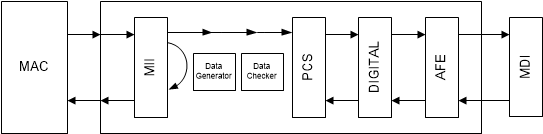 DP83TG720R-Q1 具有外部數(shù)據(jù)生成器的 xMII 環(huán)回