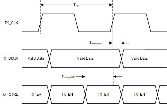 DP83TG720R-Q1 RGMII 發(fā)送時(shí)序（啟用內(nèi)部延遲）