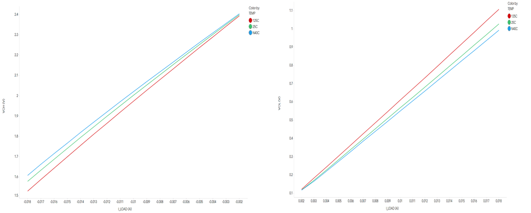 DP83TG720R-Q1 2.5V VDDIO 時，LED V 與 I 間的關(guān)系