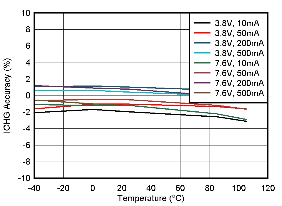BQ25173 ICHG 精度與溫度間的關系 GUID-20210326-CA0I-GN3X-L4CD-QQW5BSZV707R-low.png