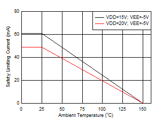 UCC21717-Q1 Thermal Derating Curve for Limiting Current per VDE