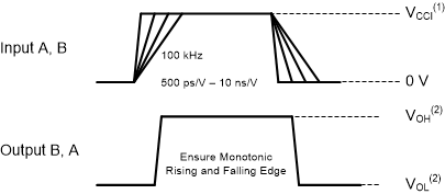 SN74AXC2T45-Q1 輸入轉(zhuǎn)換上升或下降速率 GUID-F767F51C-88C7-43C3-A904-08817A980A9E-low.gif
