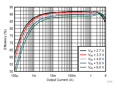 Efficiency Versus Output Current GUID-20210215-CA0I-0SBH-QX0X-NHKCZHFQ2TZ3-low.gif