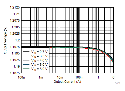Output Voltage Versus Output Current GUID-20210215-CA0I-4PB3-GZWZ-GTQW4GLVRBQM-low.gif
