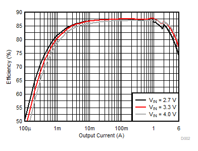 Efficiency Versus Output Current GUID-20210215-CA0I-53Q0-TMB1-XTMNZJLRD6BT-low.gif