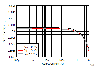 Output Voltage Versus Output Current GUID-20210215-CA0I-9LBX-BVWR-WN25MN9NZK2S-low.gif