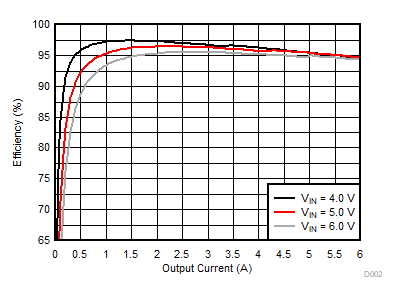 Efficiency Versus Output Current GUID-20210215-CA0I-C88W-MM2Z-HB7W0FLNGBK4-low.gif