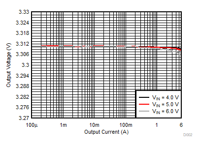 Output Voltage Versus Output Current GUID-20210215-CA0I-CZPK-C4BR-C4CZL7FSRNDH-low.gif