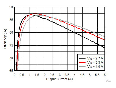 Efficiency Versus Output Current GUID-20210215-CA0I-F7SJ-358V-LTL8QFVXV3BK-low.gif