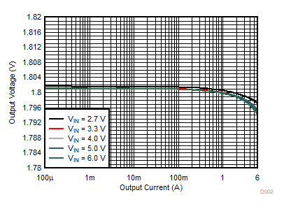 Output Voltage Versus Output Current GUID-20210215-CA0I-FNFX-JZZW-KQKKGH6NFB9Z-low.gif