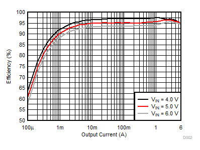 Efficiency Versus Output Current GUID-20210215-CA0I-HFVP-V5D3-8ZGKXP2KD4TW-low.gif