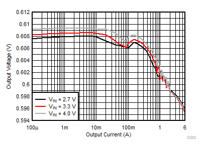 Output Voltage Versus Output Current GUID-20210215-CA0I-L66R-BDK2-KNTZCZTBT42C-low.gif