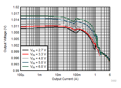 Output Voltage Versus Output Current GUID-20210215-CA0I-P0F9-KNT2-RBKLN9MCHJPJ-low.gif