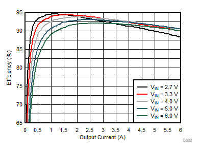 Efficiency Versus Output Current GUID-20210215-CA0I-QLXD-MT5T-LLJ4TTXBWQ87-low.gif