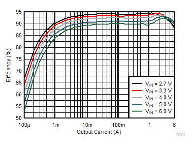 Efficiency Versus Output Current GUID-20210215-CA0I-RX1P-H4FV-GBW8WF3LWQQW-low.gif