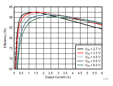 Efficiency Versus Output Current GUID-20210215-CA0I-TXXZ-8KF2-MWWD9WWH8PTK-low.gif