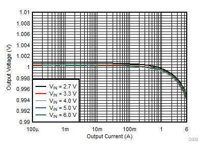 Output Voltage Versus Output Current GUID-20210215-CA0I-VH7C-8R6K-3GZ9V93RCPKS-low.gif