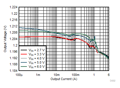 Output Voltage Versus Output Current GUID-20210215-CA0I-XSPB-G764-8WGV2DZQ0SK7-low.gif