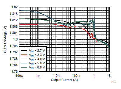 Output Voltage Versus Output Current GUID-20210215-CA0I-XSRM-RZ3V-RWCKMJKZ0C3J-low.gif
