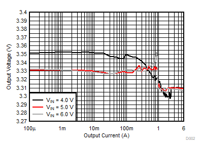 Output Voltage Versus Output Current GUID-20210303-CA0I-F8Z7-NDSG-2TQM4LQVHTGR-low.gif