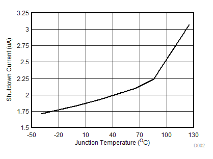 Shutdown Current vs Temperature GUID-BA9D8765-F46B-453C-B6AB-EBC84E208C78-low.gif