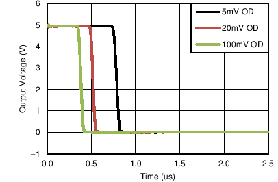 LM2901-Q1 LM2901V-Q1 LM2901AV-Q1 LM2901B-Q1 Response Time for Various Overdrives Negative Transition
