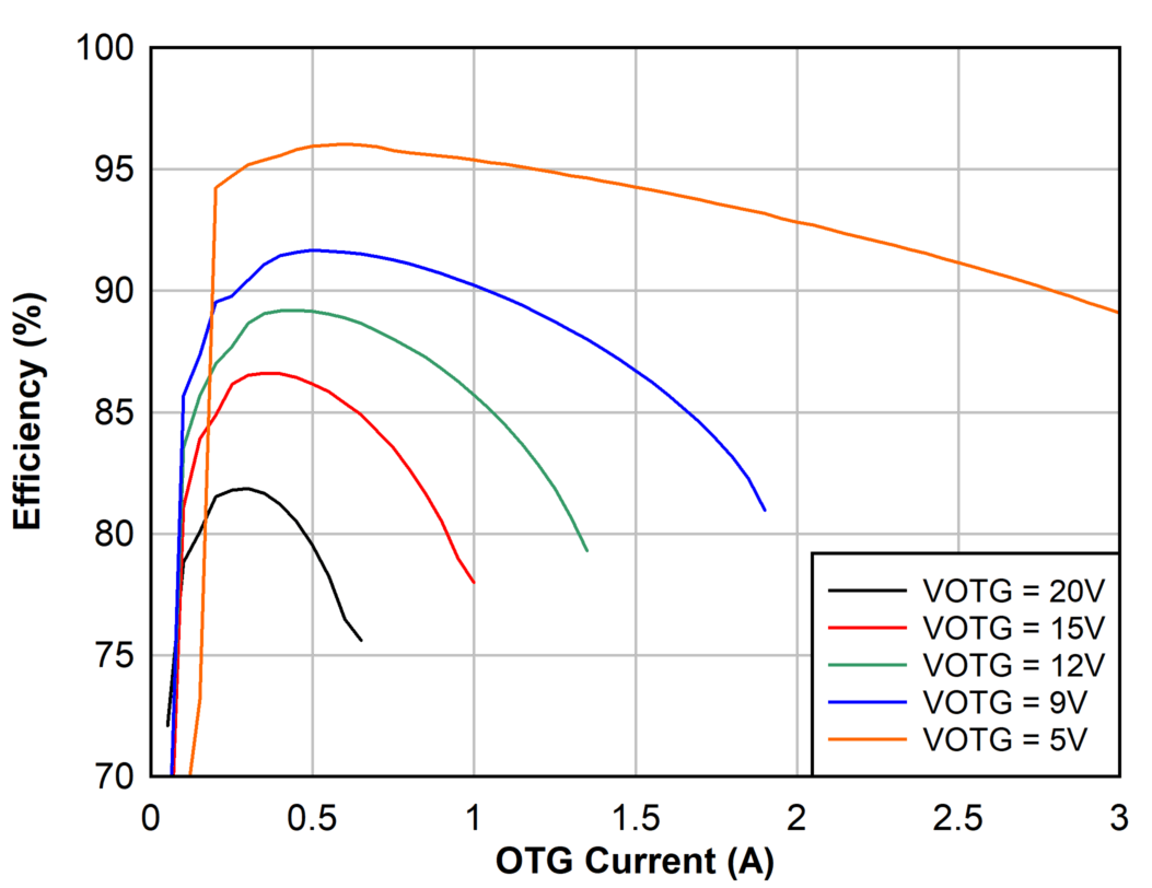 1s
Battery OTG Efficiency, 1.5 MHz GUID-20200927-CA0I-HWHM-WDX2-GW1QDVN2RNHK-low.png
