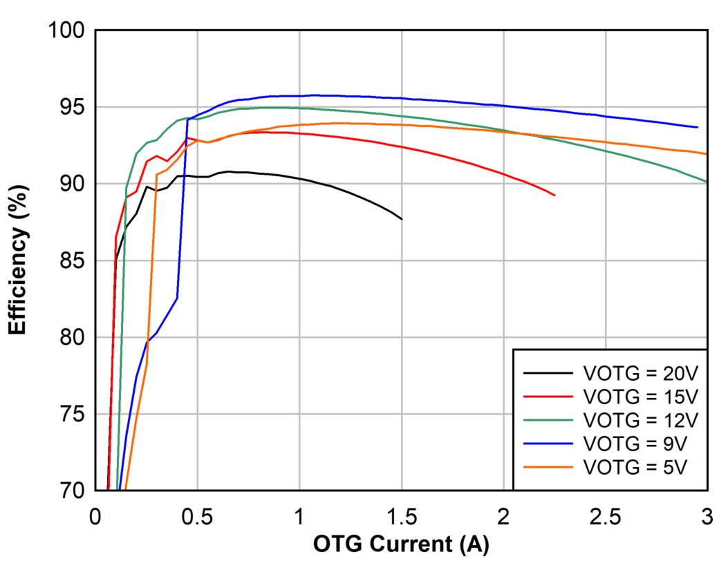 2s
Battery OTG Efficiency, 1.5 MHz GUID-20200927-CA0I-LF3Q-JZ6L-GQP6RDKP9MGV-low.png
