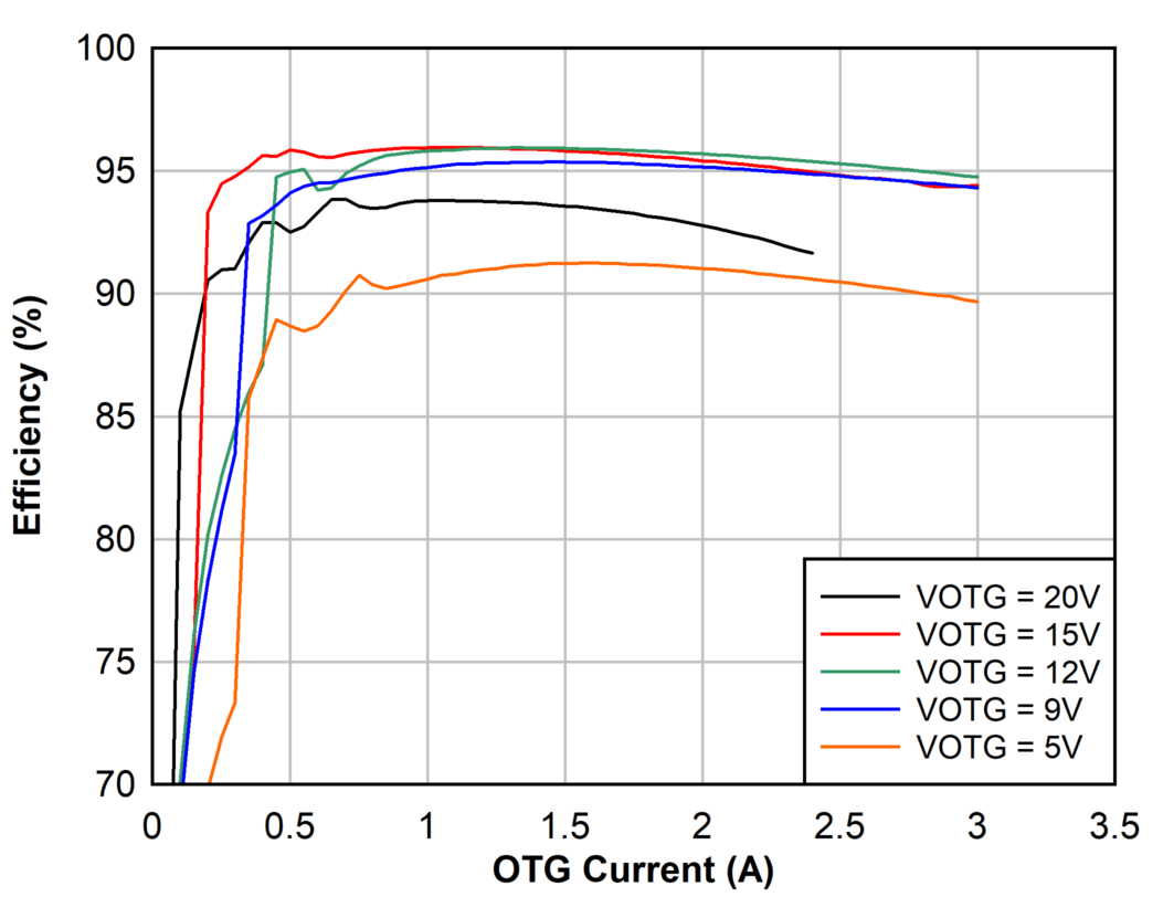 3s
Battery OTG Efficiency, 1.5 MHz GUID-20200927-CA0I-TQBS-N9HC-ZL3MRVMSNSPH-low.png