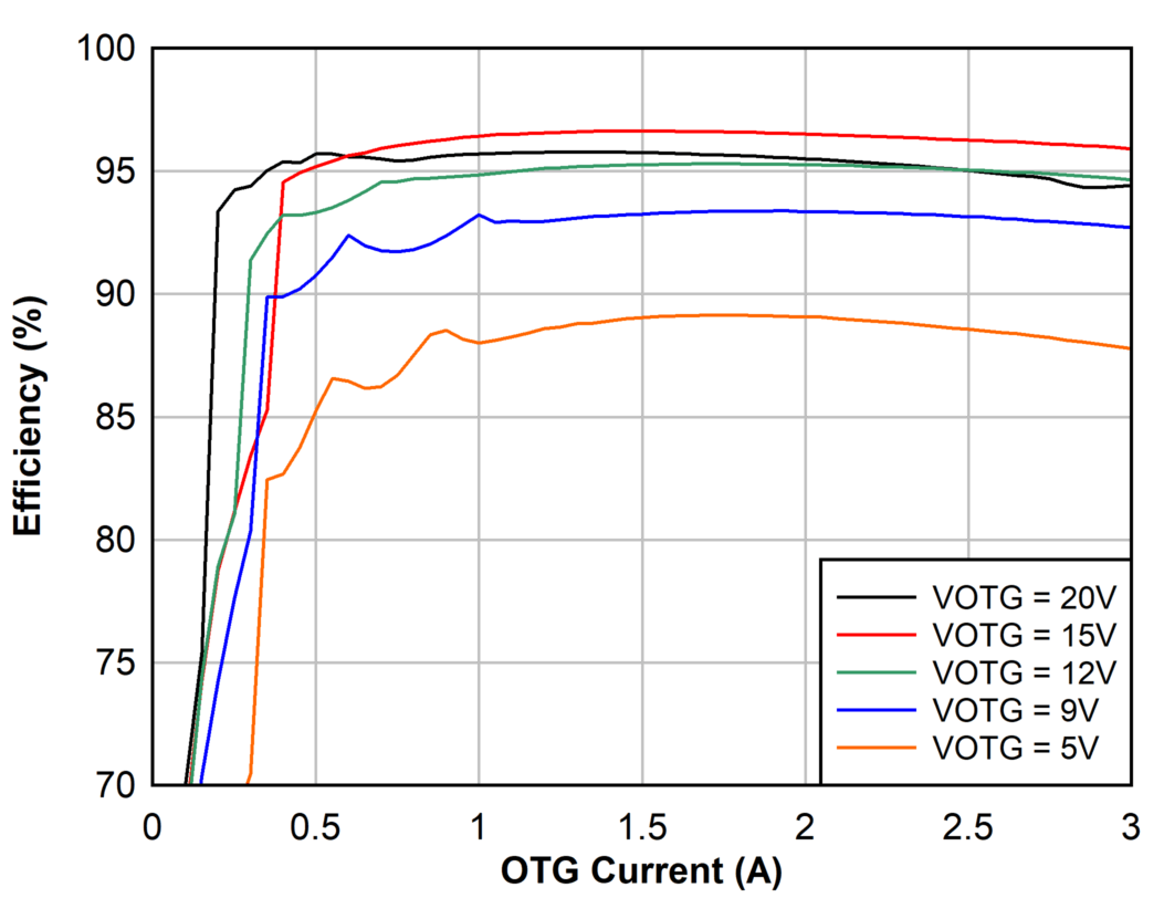 4s
Battery OTG Efficiency, 1.5 MHz GUID-20200927-CA0I-VJFH-6CTG-P2ZRLH125ZKP-low.png