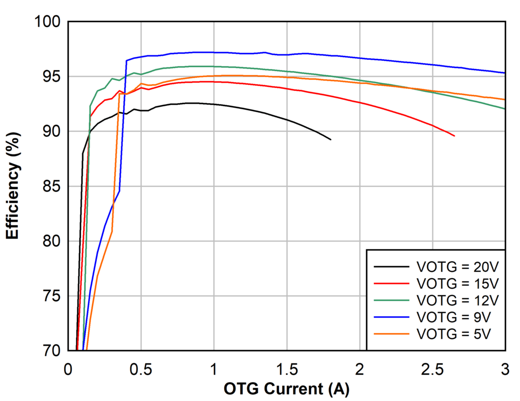 2s
Battery OTG Efficiency, 750 kHz GUID-20201024-CA0I-P0WD-HQJM-1GHSZJGXF87K-low.png