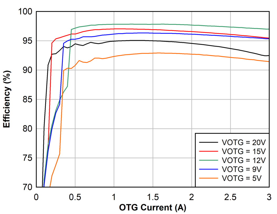 3s
Battery OTG Efficiency, 750 kHz GUID-20201024-CA0I-PWXD-BG5Z-DDTCWHJVMWCP-low.png