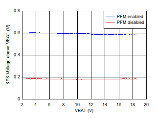 Offset Voltage of SYS Regulation above VBAT GUID-9284EB66-7BA4-4381-B4D9-7DA8E6B410EA-low.gif