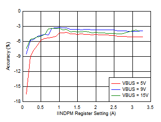 Input
Current Regulation (IINDPM) Accuracy GUID-FE04793C-C814-4A27-AD3F-FD1D554E66D1-low.gif