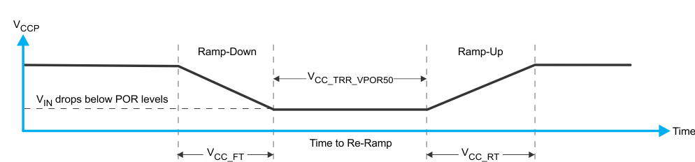 TCAL6416 將 VCCP 降至低于 POR 閾值，然后重新斜升