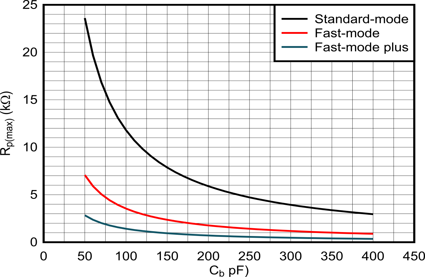 TCAL6408 最大上拉電阻 (Rp(max)) 與總線電容 (Cb) 間的關系
