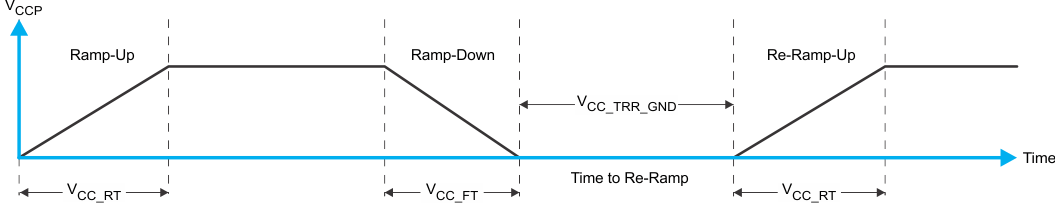 TCAL6408 將 VCCP 降至 0.2V 或 0V 以下，然后斜升