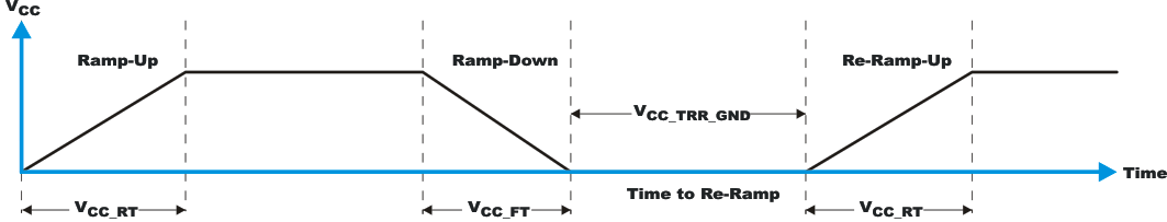 TCAL6408 將 VCCP 降至 0.2V 或 0V 以下，然后斜升