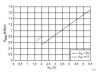TCAL6408 最小上拉電阻 (Rp(min)) 與上拉基準電壓 (VCC) 間的關系