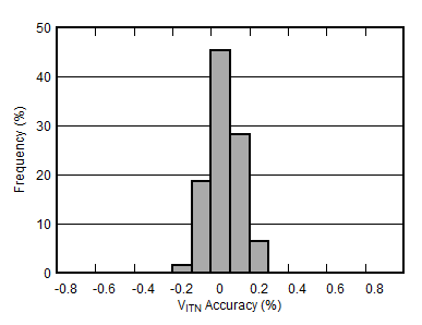TPS3851-Q1 VITN 精度直方圖